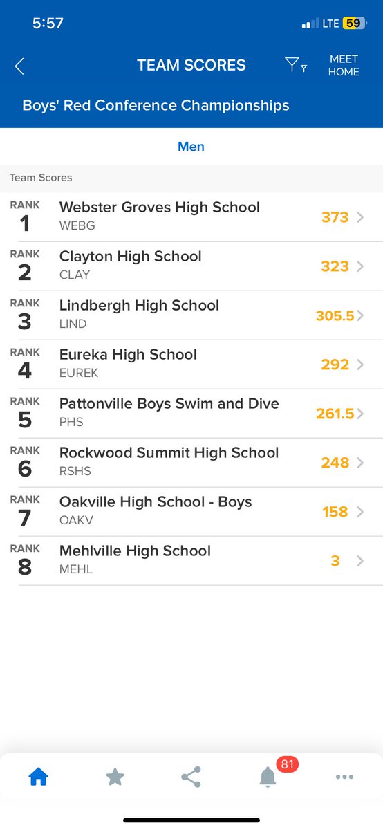 statesmensports's tweet photo. Congrats to @WGHS_Swimming on winning their conference championship tonight by a whopping 50 points over the 2nd place team! https://t.co/hS7chhDEO0