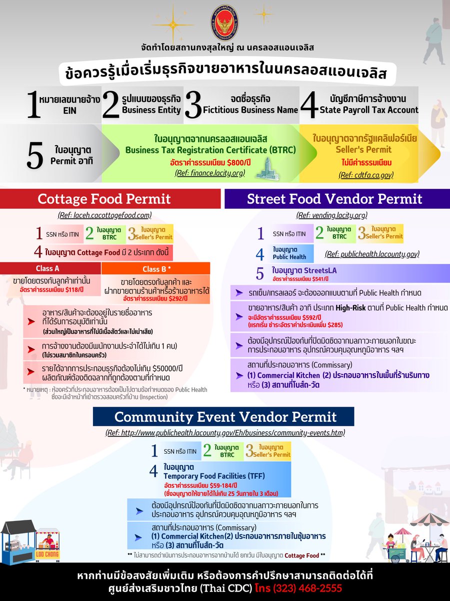 เริ่มธุรกิจขายอาหารในนครลอสแอนเจลิส…ต้องรู้อะไรบ้าง? มาดูกันเลย!
thaiconsulatela.thaiembassy.org/th/content/str…