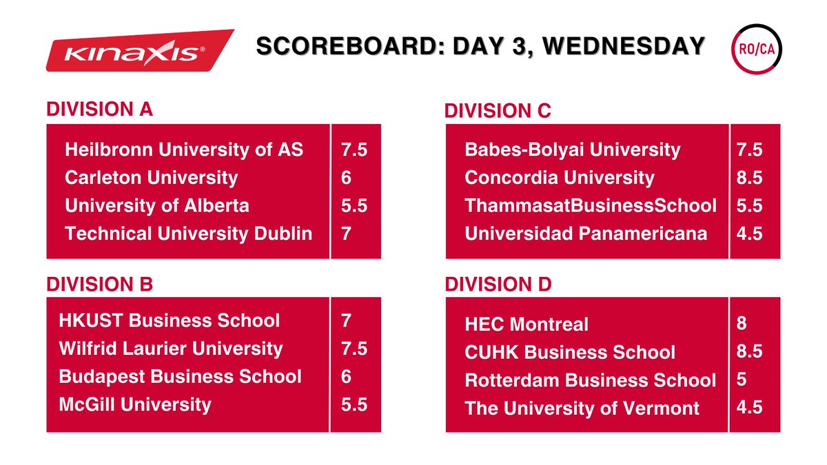 Day 3 scores are now available! 🏆

See full results at rocacasecompetition.org/roca-2023/2023…