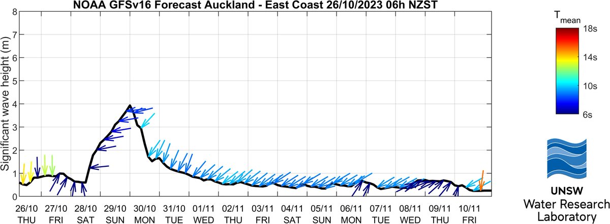 Swell coming for the east coast of Auckland. First time I've got one of these alerts for the east coast. Thanks @DocHarleyMD