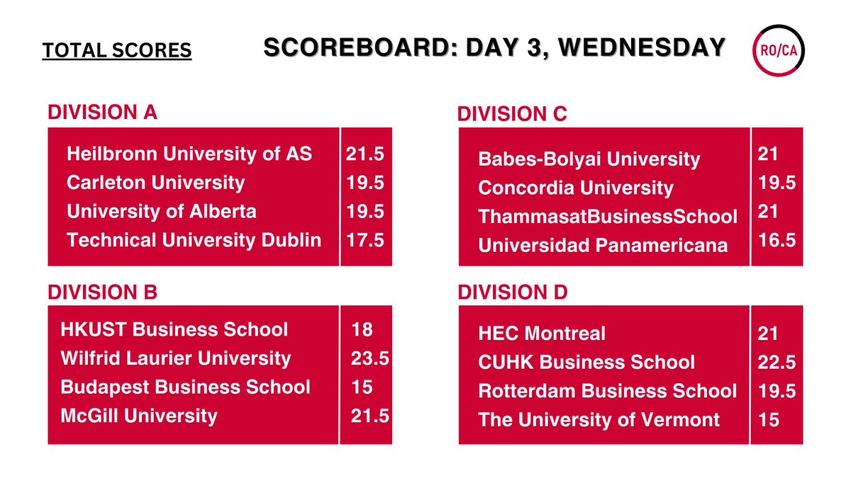 Total Divisional Competition scores are now available! ✨

See full divisional scores at rocacasecompetition.org/roca-2023/2023…