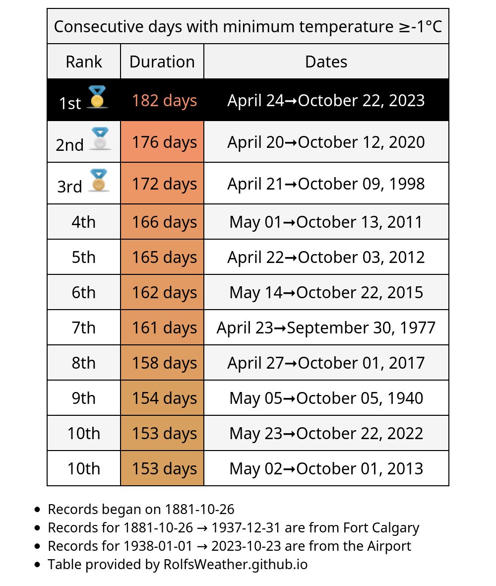 🥇Streak over. After 182 consecutive days with minimum temperature ≥-1°C in #Calgary, the minimum temperature was only -1.2°C Monday. We broke the all time record before the run ended. #YycWx #YYC #ABWx