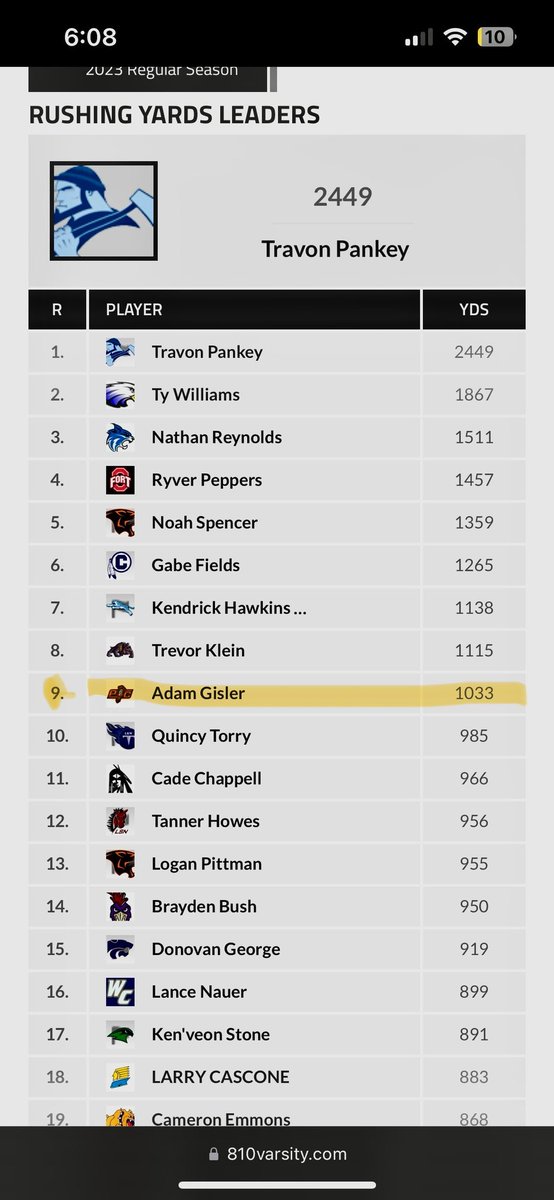 Top 10 for rushing in Missouri after regular season! RB C/O 2026 @nreyesnpid @DFO_ <a href="/DFO_AJ/">Andrew Foster Jr.</a> <a href="/CoachHall_FB/">Jackson Hall</a> <a href="/coachsweetlou/">Louis Cortes</a> <a href="/CoachDavis_87/">Roberto Davis</a> <a href="/jamar_parrish/">Jamar Parrish</a> <a href="/ncsa/">NCSA College Recruiting</a> <a href="/STFFAKC/">Coach Martin Stretch the Field</a> <a href="/6starfootballMO/">Six Star Football | MISSOURI</a>