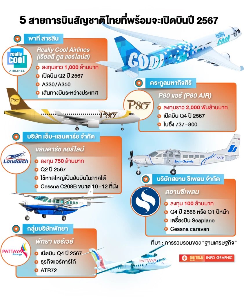 2024年中の運航開始を目指すタイの5つの航空会社

・Really Cool Airlines
・P80 AIR
・Landarch Airlines
・Siam Seaplane
・Pattaya Airways(カーゴ)

Really Cool Airlinesは日本路線開設を視野に入れています。現実にはこのうちの一つか二つが就航できればいいほうかな？
thansettakij.com/business/touri…