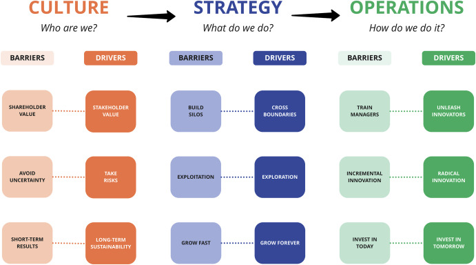 sxicex's tweet image. ช่วงนี้หลายคนกำลังต้องทำ Strategy + Plan for 2024 ชวนมองผ่าน Framework ง่ายๆที่เจ้าขอธุรกิจก็เอาไปใช้ได้

CSO: Culture Strategy Operation

Culture: Who we are?
Strategy: What do we don&apos;t?
Operation: How do we do it?