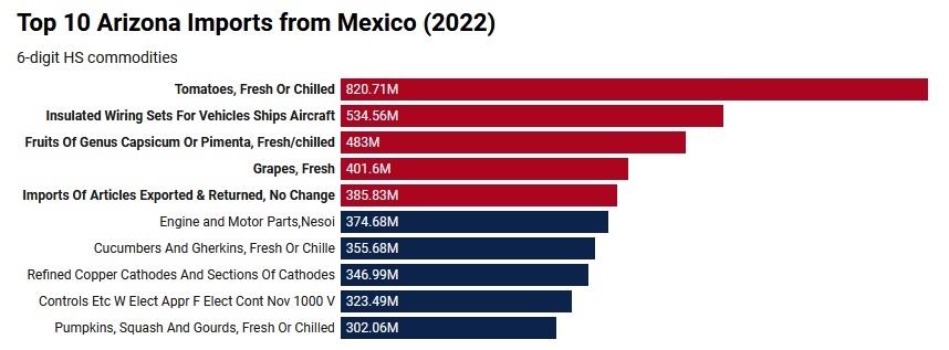 Fresh produce make up the largest share of Arizona's imports from Mexico
#tradematters
@AzMxCom