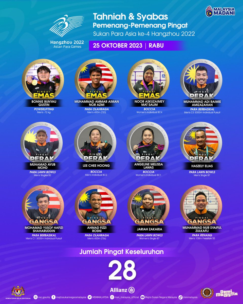 khawari72's tweet photo. Sejak majlis pembukaan pada Ahad hingga semalam, Kontinjen Malaysia sudah menang 28 pingat. Insya-Allah sasaran 35 pingat boleh dicapai hari ini. Teruskan menyokong atlet-atlet luarbiasa negara ini. Tonton liputan Kapsul Sukan Para Asia di saluran youtube @MSNMALAYSIA https://t.co/fWM2hsINyk