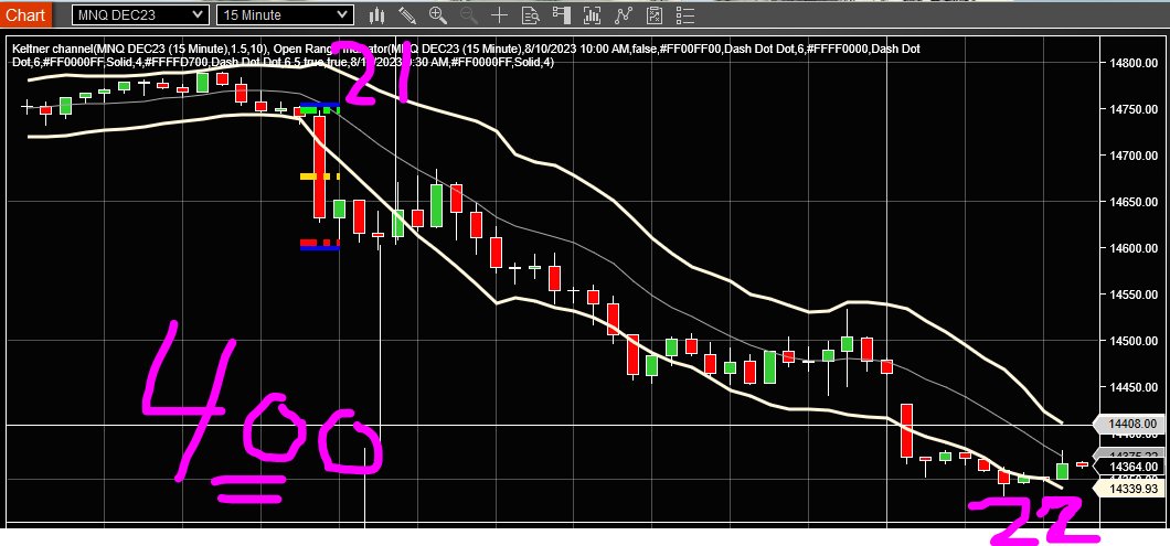 ProTrader_Mike's tweet image. 📈🚀 My system crushed it today, delivering a massive 400 ticks on $NQ #futures! 💰💥 #ProfitPower #TradingSuccess