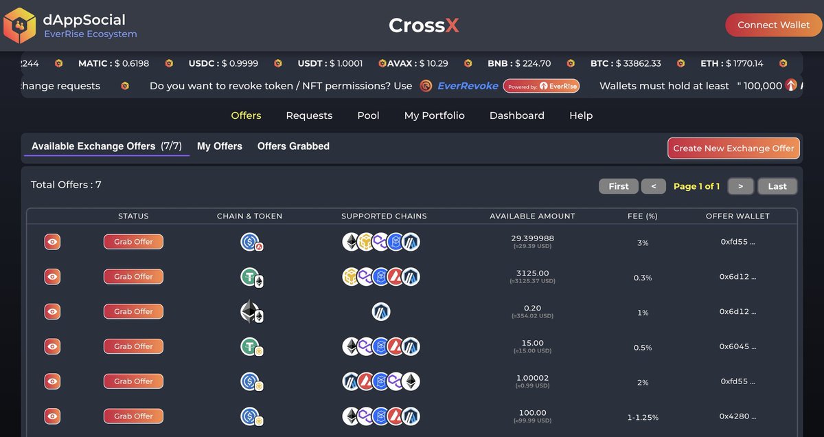 sailormoon0100's tweet image. Got #stablecoins sitting in your wallet? 

Check out #CrossX on dAppSocial.io

Create offers. Earn. No bridges. 

All P2P. All #DeFi.

@EverRise delivers great tech!

#EverRise #RISERS #crosschain #CrossChainBridges #CryptoTwitter #CryptoX