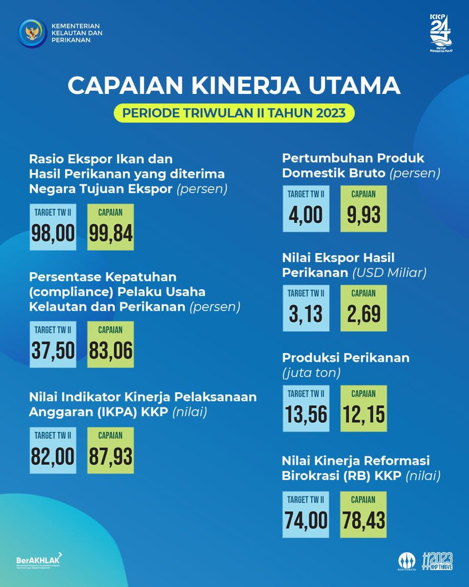 Selain berhasil meraih capaian target kinerja utama di TW II, KKP juga telah menorehkan beberapa capaian Program Prioritas Ekonomi Biru tahun anggaran 2023 lho. 

#HUTKKPke24 #UntukIndonesiaMaju #SaktiWahyuTrenggono