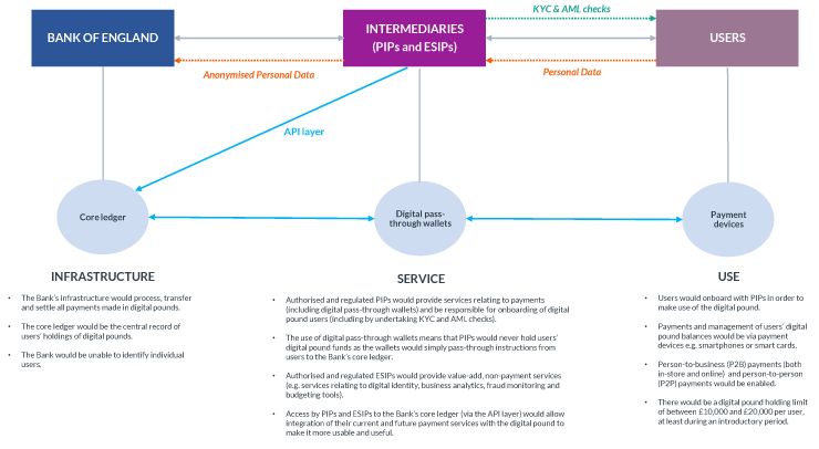 bigbagz30k's tweet photo. So what's the Digital Pound? Why renew the #RTGS at the #BoE, and what does a Central Bank look like allowing access to it.
#User : #KYC & #AML checks to payment interface provider (#PIP).
#Overledger #APILAYER #QNT https://t.co/EMo9O2QG5g