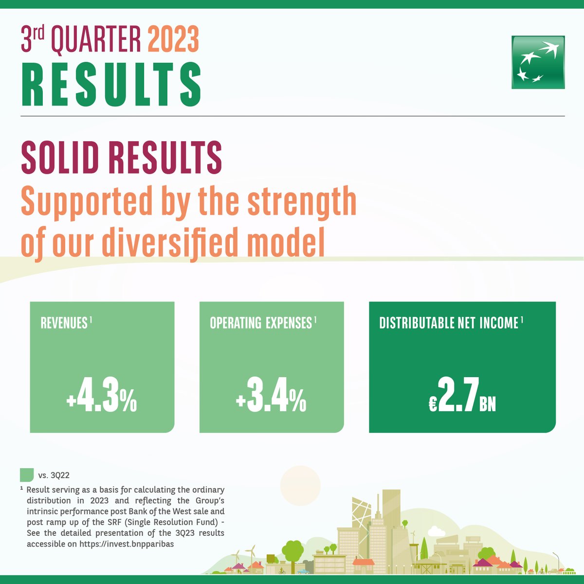 #BNPPResults BNP Paribas’ diversified and integrated model and its ability to accompany clients and the economy in a comprehensive way by mobilising its teams, resources and capabilities, continued to drive growth in activity and results in the 3Q2023. bnpp.lk/3Q23