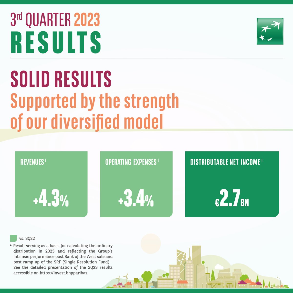 #BNPPResults BNP Paribas’ diversified and integrated model and its ability to accompany clients and the economy in a comprehensive way by mobilising its teams, resources and capabilities, continued to drive growth in activity and results in the 3Q2023. 
bnpp.lk/3Q23