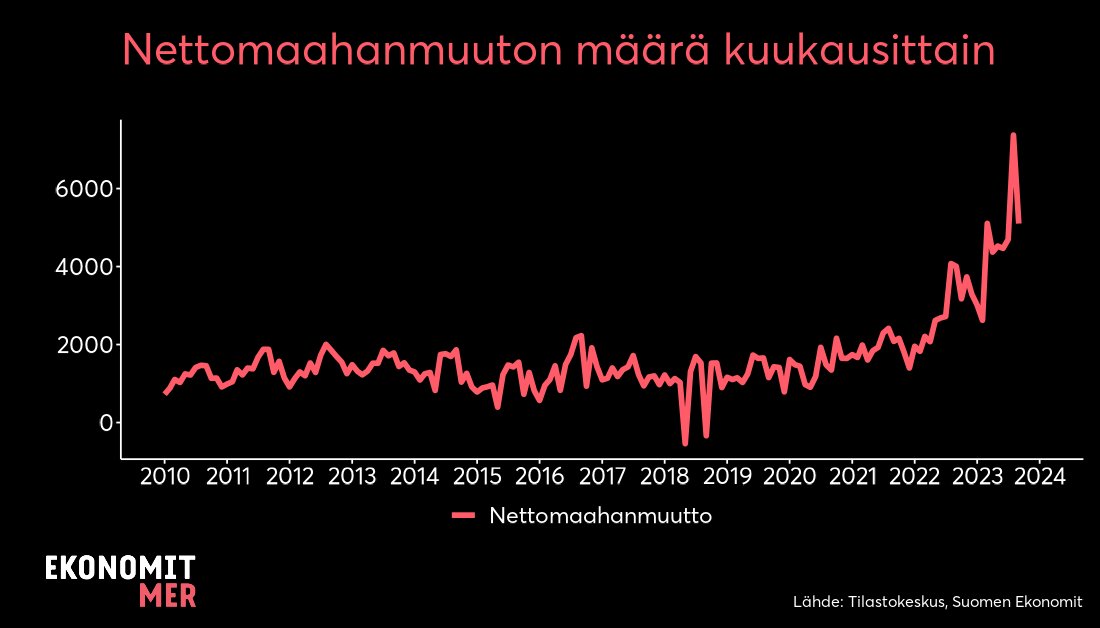 Tammi-syyskuussa nettomaahanmuuton määrä oli yli 41 000 henkilöä. Tästä noin 14 000 selittyy kotikuntaa vuoden oleskelun perusteella hakeneilla ukrainalaisilla. Vuositasolla nettomaahanmuuton tulisi olla pysyvämmin yli 40 tuhatta, jotta huoltosuhteemme tasapainottuisi. Tähän on