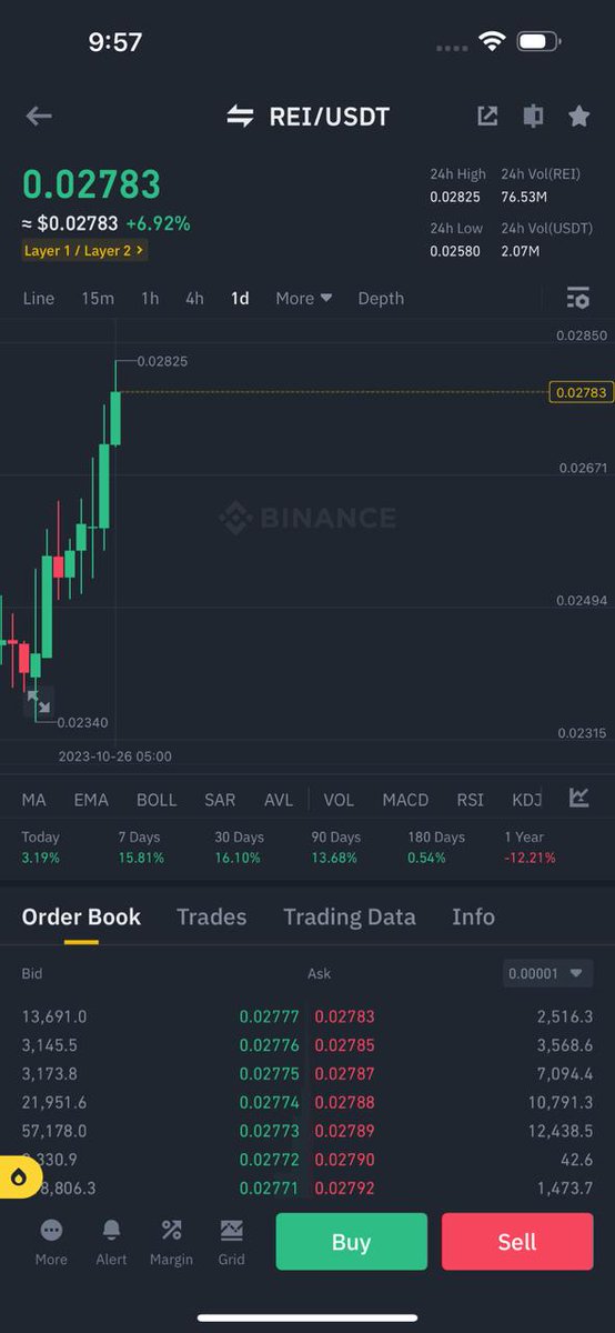 frmncapital's tweet photo. $REI 🫰 pump Soo hard 
Smashed 2 🔥

TPs
13% ✅
20% ✅
50%
70%

👇
Official free Telegram
https://t.co/pgRSzSnd9h

$btc $eth $cream $glmr $loom $storj $movr $wld $mln $agld $pols $pha $amb $front $bel $hard $apt $celr $imx $fun #Binance   
#Bitget    #taderwagon #MEXCGobal https://t.co/xlr1X0EVps