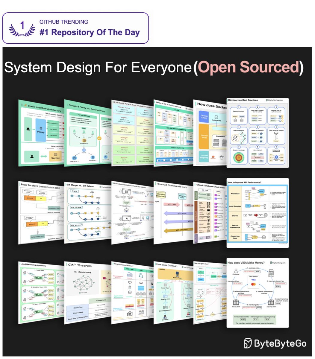 alexxubyte's tweet image. System Design for Everyone!
We've open-sourced the 'System Design 101' GitHub repo last week, which has just reached 35,000 stars.
Thanks to everyone who has starred, forked, or contributed to the repository. We got our 1st GitHub badge!
We are actively working on improving it…