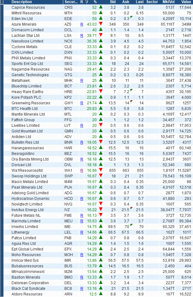 SanlamAU's tweet photo. #ASX market movers for 26 Oct (all codes, all caps, any $ trade amount) https://t.co/P8oHsQ0t01