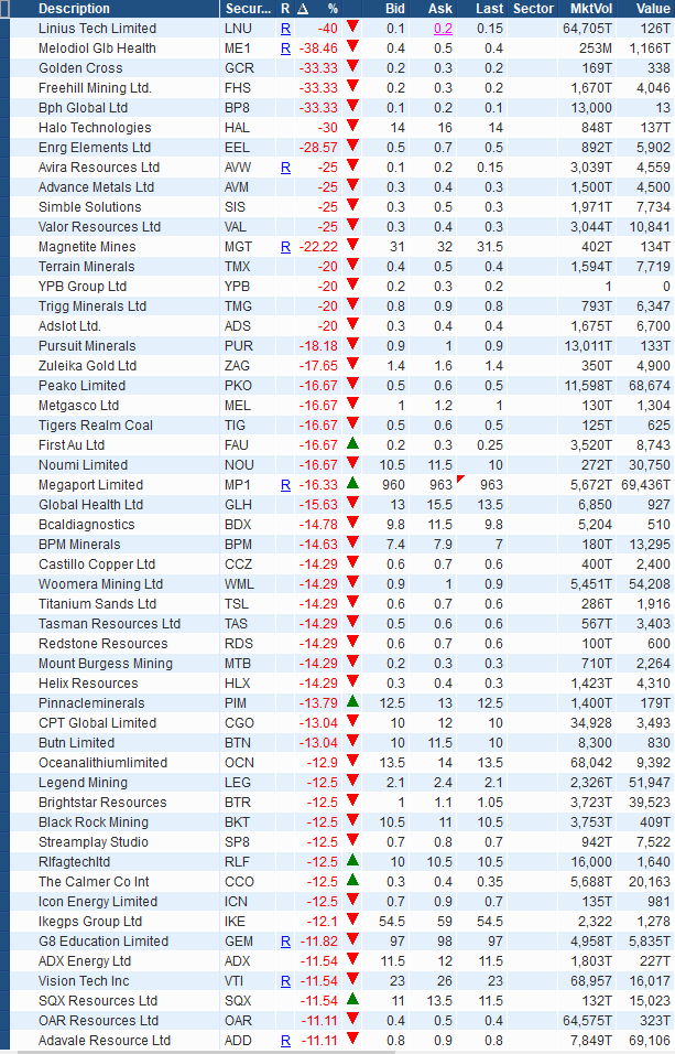 SanlamAU's tweet photo. #ASX market movers for 26 Oct (all codes, all caps, any $ trade amount) https://t.co/P8oHsQ0t01