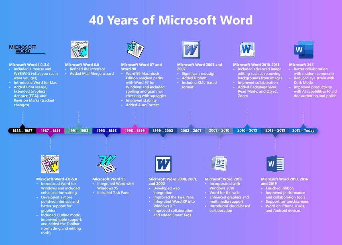 Here's a timeline of Microsoft Word from a Microsoft blog post yesterday.