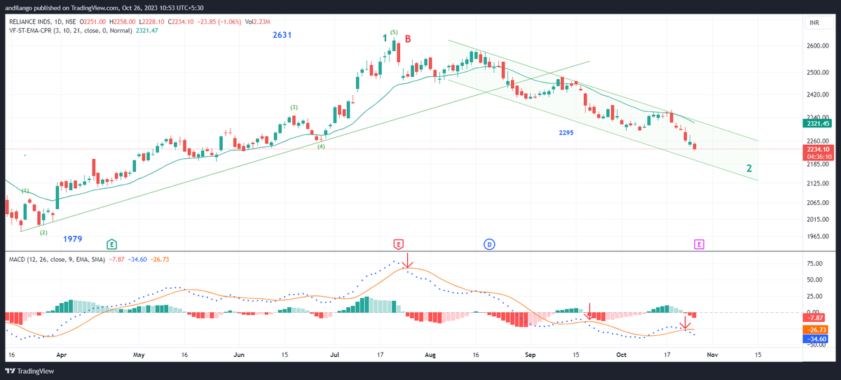 JustNifty's tweet photo. #Reliance with Day t/f #Trendindicator, MACD https://t.co/NCtuMZWRuL