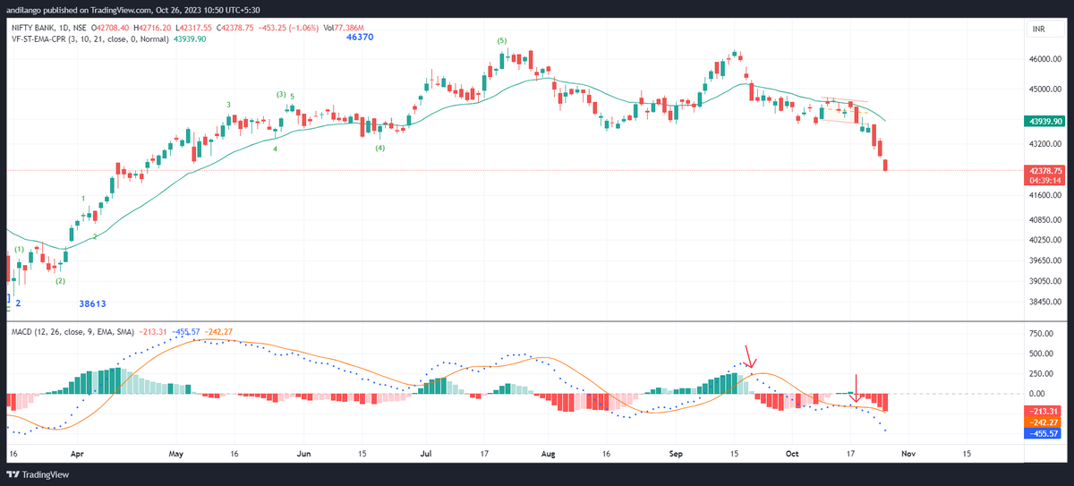 JustNifty's tweet photo. #Banknifty with Day t/f #Trendindicator, MACD
It's quite good for spotting reversals which makes it good to use for entry & exits.
Works better when there is #trend https://t.co/B8cRSnvJpe