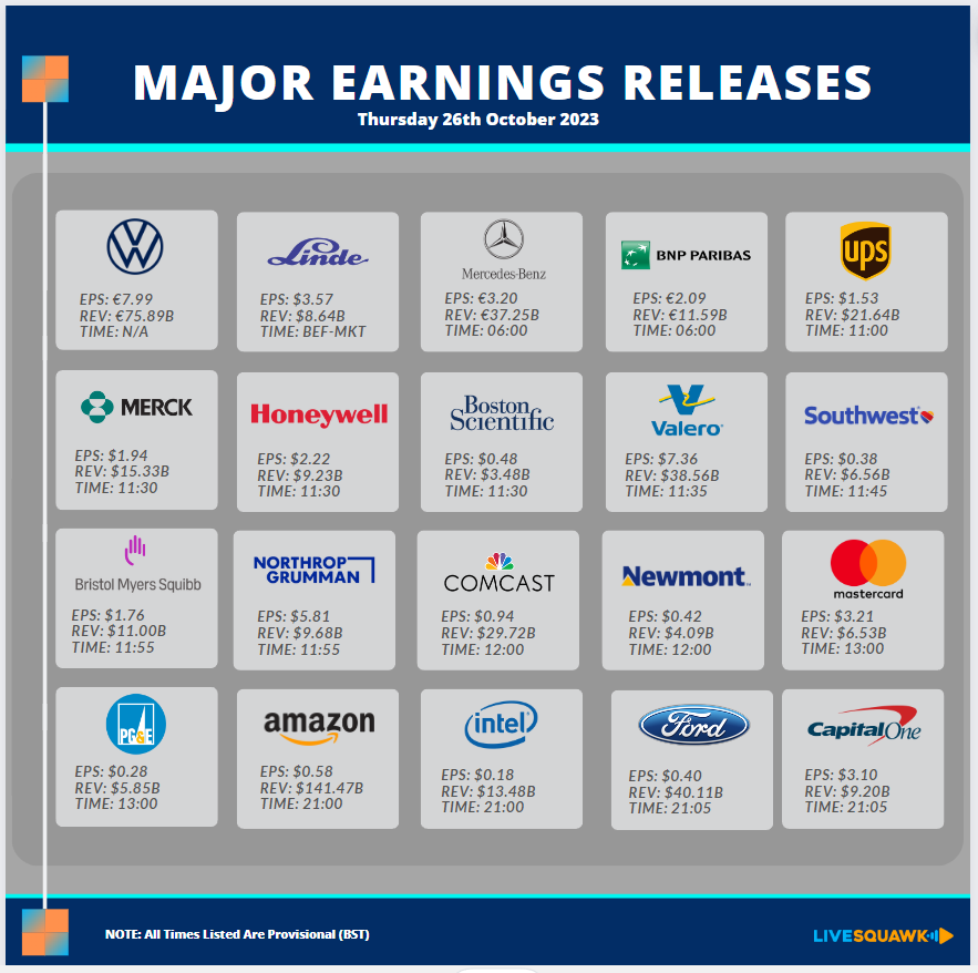 LiveSquawk's tweet photo. Major Earnings Releases Thursday 26th October

$UPS $HON $BSX $VLO $LUV $BMY $NOC $CMCSA $NEM $MA $PCG $AMZN $INTC $F $COF https://t.co/U2uXczrTJX