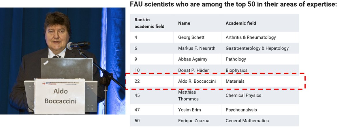 📢Aldo R. Boccaccini (@Boccaccini_Lab) @UniFAU is among the world's most highly cited researchers in the field of '#Materials,' landing a spot in the Top 50 on the latest prestigious #StanfordList. Kudos, Professor Boccaccini! 🏆 #HighlyCited #AcademicExcellence 📚🔬🌐