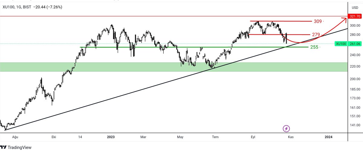 _Genc_Trader_'s tweet photo. Günaydın dostlar
#xu100 #endeks  zorlanan ve düşmeye yüz tutan endeks haber akışıyla daha derin ve hızlı çakıldı.

$ ve ₺ grafikleri aşağıda, 3. resme yakından baktığımızda ara kanaldan tepki mi alacağız yoksa  düşüş onayı aldık devamı mı gelecek ? https://t.co/x02l1Gxrqx