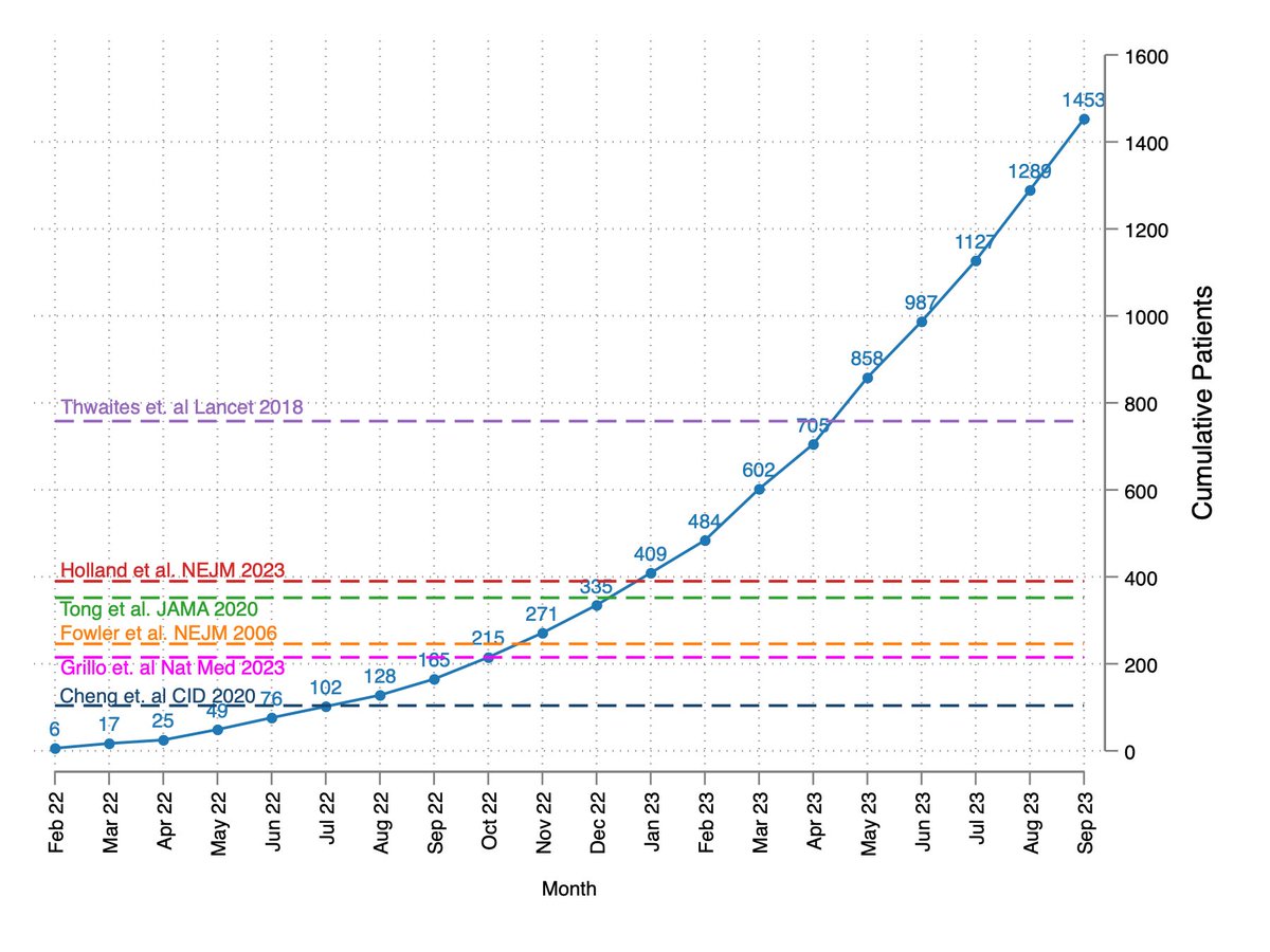 Today the SNAP trial has activated two sites in the Netherlands! An incredible new chapter in our story. Thank you @Ecraid and @MarcBonten. We also passed the 1500 patient in October - so planning for 3rd interim analysis begins. @syctong @Josh_S_Davis @DrToddLee