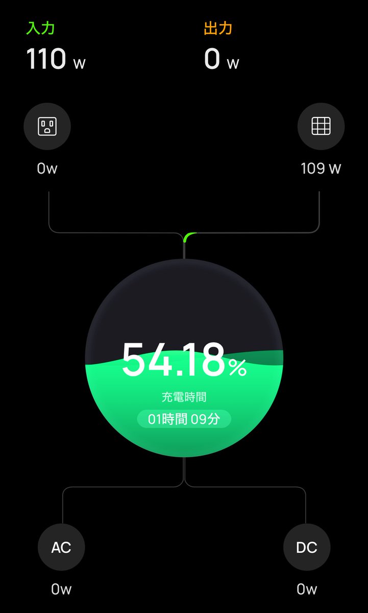 itarobo's tweet photo. 買い出し終わったし、次は使った電力を補充しよう♪
おぉ、MAX出力だヽ(´▽｀)/

#EcoFlow
#RIVER2
#110wソーラーパネル https://t.co/sHdsMOyVpI