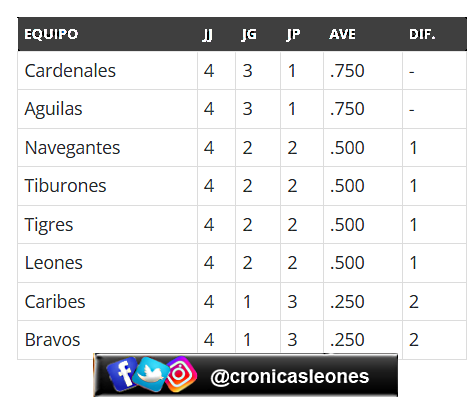 cronicasleones's tweet photo. Resultados y Posiciones #LVBP:
Leones del Caracas 10 - Tiburones de La Guaira 9
Navegantes del Magallanes 7 - Caribes de Anzoategui 3
Tigres de Aragua 5 - Cardenales de Lara 3
Bravos de Margarita 4 - Aguilas del Zulia 5

#Beisbol #beisbolvenezolano https://t.co/A7S8HcxGrw