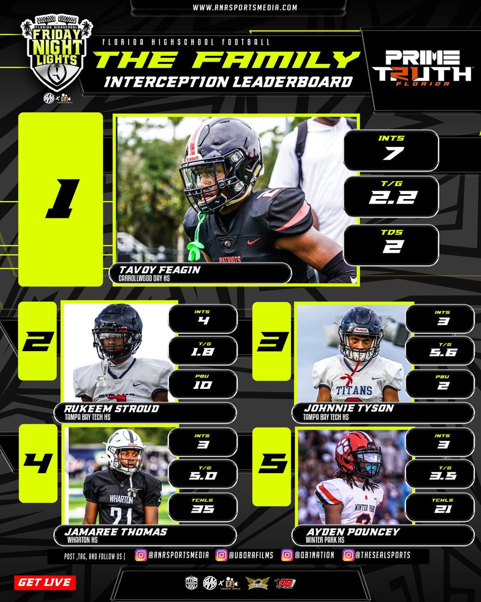 #TheFamily Season Stat Leaders! @UborafilmsS @Qoach_Nick @coachkstrong @NapnapWatson