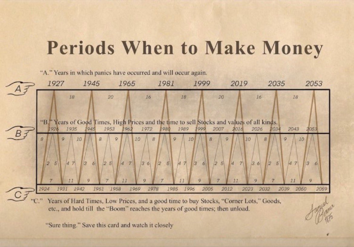 The 1875 Samuel Benner cycle.

I have built several ChatGPT SuperPrompts to track the confirmations of Benner and the results have been quite robust.