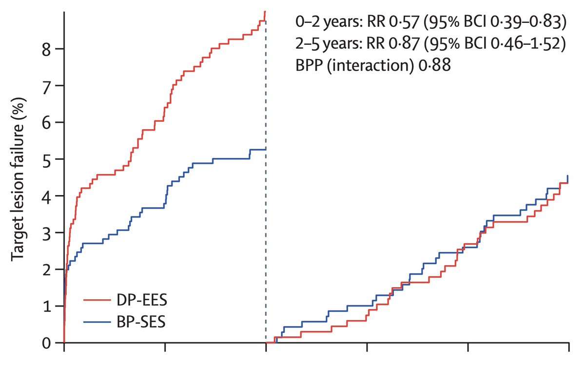 In patients undergoing primary PCI for STEMI, biodegradable polymer SES were superior to durable polymer EES with respect to TLF at 5 years. The difference emerged within the first 2 years and was driven by TLR. authors.elsevier.com/c/1h~IdV-4XL5cR