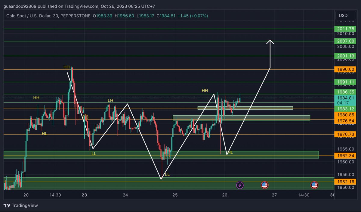 26/10/2023 #XAUUSD
-มุมมองผมยังเหมือนเดิมอยู่นะครับ หาโอกาสเล่นBuyโดยรอย่อมาแถว1979-1981หรือแถว1975-1977 โดยรอสัญญาณกลับตัวดีๆ(TF 15m-1H) + ใช้เส้นค่าเฉลี่ยช่วยก็ดีนะครับ
*ในภาพเป็นPattern ในหัวของผมนะครับ*