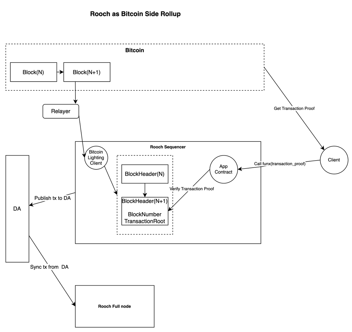 jolestar's tweet photo. Bitcoin 的 Layer2 应该怎么做？

Bitcoin 上做通用计算智能合约的 Layer2 一直是个难题，因为无法依赖 Bitcoin 网络来保证智能合约安全。我们 18 年的时候尝试过让 Bitcoin 闪电网络支持了 WASM 的智能合约���但也需要第三方来提供仲裁，最后放弃了这个路线。

今年 Ordinals, BRC20 等 BTC 生态火爆的时候，展示了另外一种可能。它们只将 BTC 作为 DA，技术解决方案类似主权 Rollup，但得到了市场和用户的认可。然而，如果想进一步扩展生态，就会发现难题重重，Bitcoin 网络作为 DA 成本还是太高了。

于是我就想到那是不是可以换一种思路，Bitcoin 网络作为一种源 DA，而 Layer2 本身的 DA 通过另外的方式来解决，于是有了 Rooch 当前的方案。

Rooch作为Bitcoin的Side Rollup

1. 核心组件与交互:

- Bitcoin：主链，其区块信息被同步到Rooch，为Rooch提供验证数据。

- Rooch：作为Side Rollup，包含以下核心组件：
    - Bitcoin轻客户端：在Rooch中使用Move智能合约实现，负责校验从Bitcoin同步过来的区块头信息。
    - Relayer：定期将Bitcoin的最新区块头信息同步到Rooch的Bitcoin轻客户端。任何人都可以承担Relayer的角色，确保至少有一个诚实的Relayer可以确保整体安全性。
    - Rooch Sequencer：与Rooch中的应用合约交互，用于验证交易证明并处理相关应用的逻辑。
    - Rooch Full node：存储完整的Rooch链数据，并与DA交互同步交易信息。

- Client：用户或应用客户端，从 Bitcion 网络获取交易证明，并与应用合约交互。

2. 工作流程:

1. Relayer定期将Bitcoin的区块头信息同步给Rooch的Bitcoin轻客户端。
2. Bitcoin轻客户端在Rooch中校验和保存这些区块头信息。
3. 开发者可以使用Move智能合约在Rooch中创建应用，这些应用可以处理和验证Bitcoin交易，因为轻客户端可以提供验证交易的Merkle Tree证明。
4. 客户端从 Bitcoin 获取交易证明，并与应用合约交互。

3. 应用场景:

- 触发式应用：例如，当Bitcoin网络上完成某种交易时，自动触发Rooch中的某个合约执行。
- 数据复制与再执行：例如，将Bitcoin上的Ordinals，BRC20，GRC20等标准��义的json在Rooch中再次执行，使Rooch充当去中心化的Indexer服务。这样，任何人都可以部署一个Rooch节点，同步并重新执行交易，创建自己的Indexer服务。

这个方案的关键点：

1. Bitcoin 作为源 DA，它为 Layer2 提供时间，关键数据源，用户的 Ordinals 交易直接发送给 Bitcoin 网络。
2. Rooch 作为 Bitcoin Layer2，会通过智能合约执行 Bitcoin 网络上的 Ordinals 交易。
3. Rooch Layer2 可以发行 Layer2 上的 Coin 以及应用，围绕 Bitcoin 构建扩展生态。
4. 而 Layer2 自己的交易，可以通过写入另外一个 DA，来实现可验证，任何人都可以运行一个节点来校验 Indexer 提供放的数据。
5. 如果生态进一步发展，安全的需求提高，则可以接入一个仲裁层，通过欺诈证明或者有效证明的方式，增强安全性。比如由以太坊来提供仲裁。

这个方案是不修改 Bitcoin 的机制的前提下，实现 Bitcoin Layer2 ，提供应用支持的一种可行方案。

以前大家会限于门户之见，但我认为行业正在从以叙事逻辑转向应用逻辑，以应用为中心，基础设施只是提供支撑，就不会有门户之见了。https://t.co/eXI65ZpDPQ

如果有对 Bitcoin 生态技术感兴趣的朋友欢迎和我联系，一起探讨技术方案以及实现。