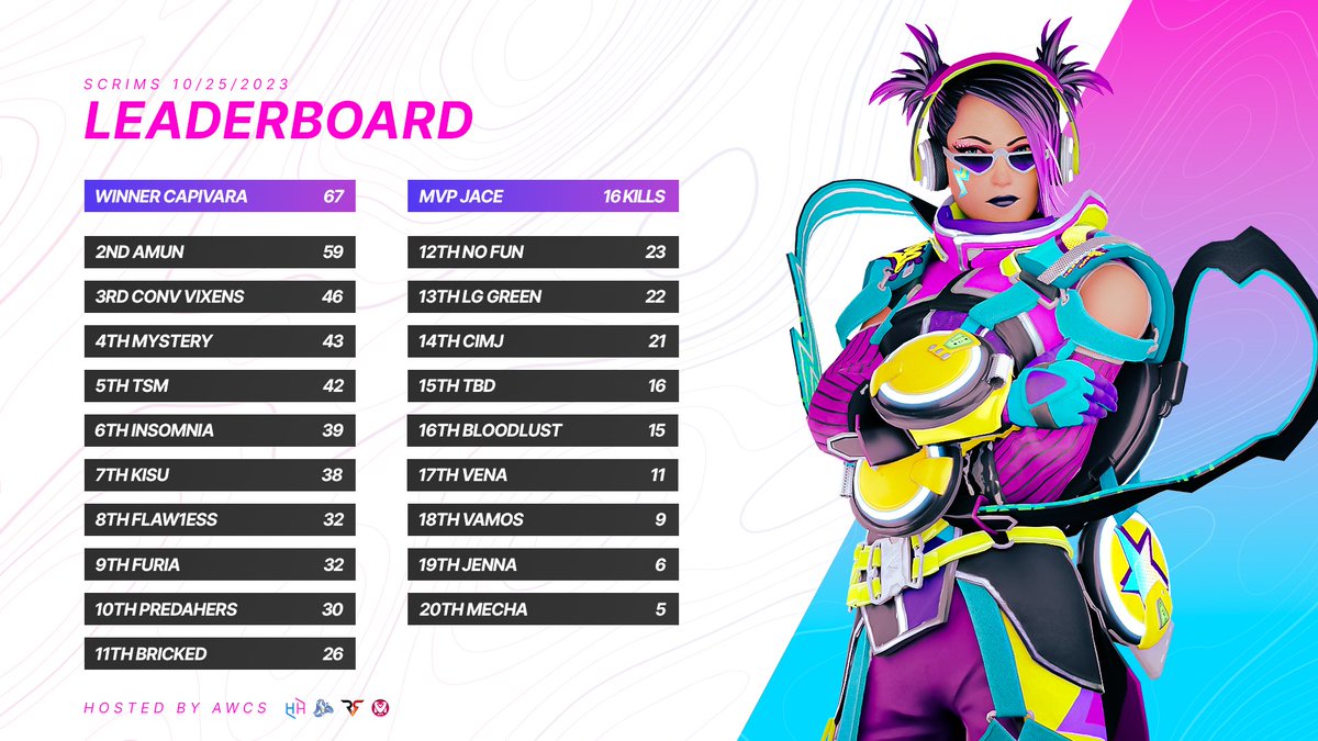 AWCS Women's Scrims 25th - Results

👑 CAPIVARA 67 
🥈 AMUN 59
🥉 CONV VIXENS 46

🏆 MVP <a href="/IEJace/">Alex</a> with 16 kills

Signups for next week are open!
🦋 discord.gg/awcs