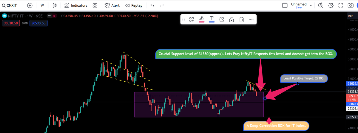 ArpitM1007's tweet photo. Now with the recent and Ongoing correction, we can see deep fall in the IT Index.
Soon might see levels of 29300! Hold Tight!
#NiftyIT #DeepCorrection #StockMarketindia https://t.co/G4cd7z6ZaL