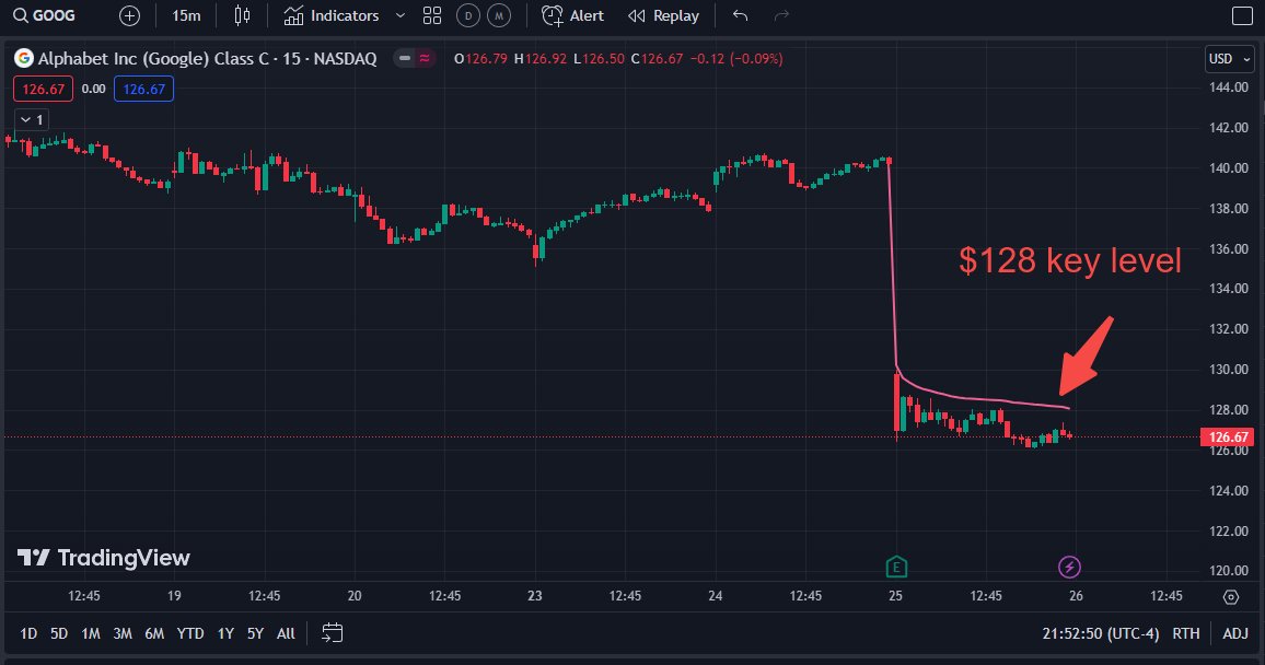 StocksAdvisor2's tweet photo. $GOOG keep an eye on the 128 level to a potential short play. https://t.co/x1ycEhUfYA