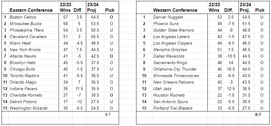 BenchConnection's tweet image. Little late, my 23/24 Over/Under predictions (completed before today's games). 
Feel great about the top and middle of the west, terrible about the top and middle of the east. We will see.