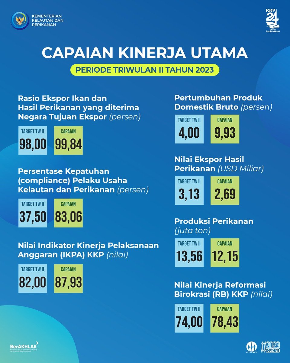 AibrahS's tweet photo. keren nih berhasil capai target kinerja utama di TW II, ternyata juga KKP telah menorehkan beberapa capaian Program Prioritas Ekonomi Biru tahun anggaran 2023 lho keren banget kan guys  #SahabatBahari 
#HUTKKPke24 
#UntukIndonesiaMaju 
#SaktiWahyuTrenggono https://t.co/raGpTRI0bR