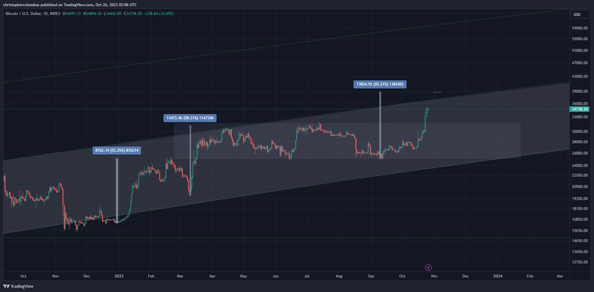 davthewave's tweet photo. Can we see another #btc push higher here... https://t.co/KHku5IWsSu