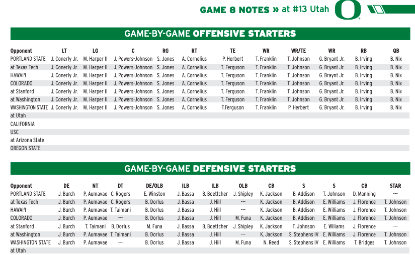 chileduck's tweet photo. Here we go with the updated Oregon Duck depth chart for Game 8: Utah.   Shuffling still occuring on the dynamic defense.   To illustrate, see the chart (found in each week's  game notes) that tracks the starting line-up for every game.
 https://t.co/1FF0zQivca https://t.co/tSA5QkeTm9