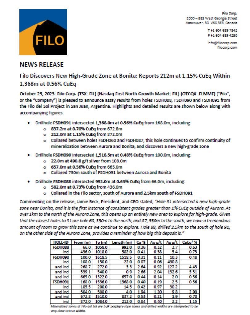 Filo Discovers New High-Grade Zone at Bonita; Reports 212m at 1.15% CuEq Within 1,368m at 0.56% CuEq.

Read the news release: filocorp.com/news/

$FIL.TO

#FILyourboots