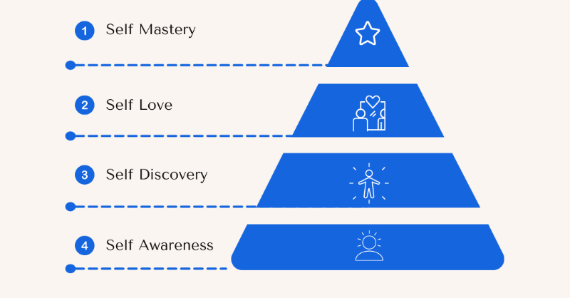 Jscarmen1's tweet photo. Self-mastery is a profound concept in personal development,