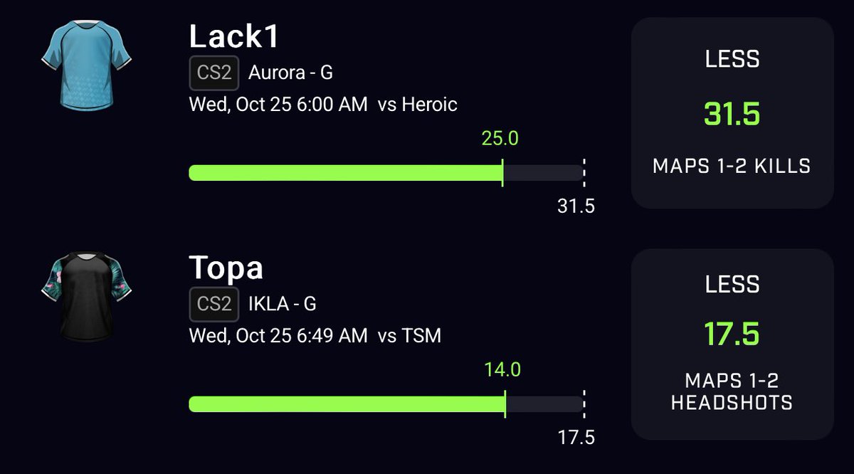 HollowPicks's tweet photo. 🟢464 People Saw This☢️🟢

I’m Back And Came Back Stronger 💪👨‍🍳

-We are 5/6 currently on all Props
-If you Mix&amp;Match you should be 🆙 

Who Tailed Post Below ⬇️ 
#nfl   #value #DraftKings #fanduel #kristapsporzingis #bets #mlb #prizepicks #nuke  #twittergambling #csgo #gamble https://t.co/stGoGviEAN