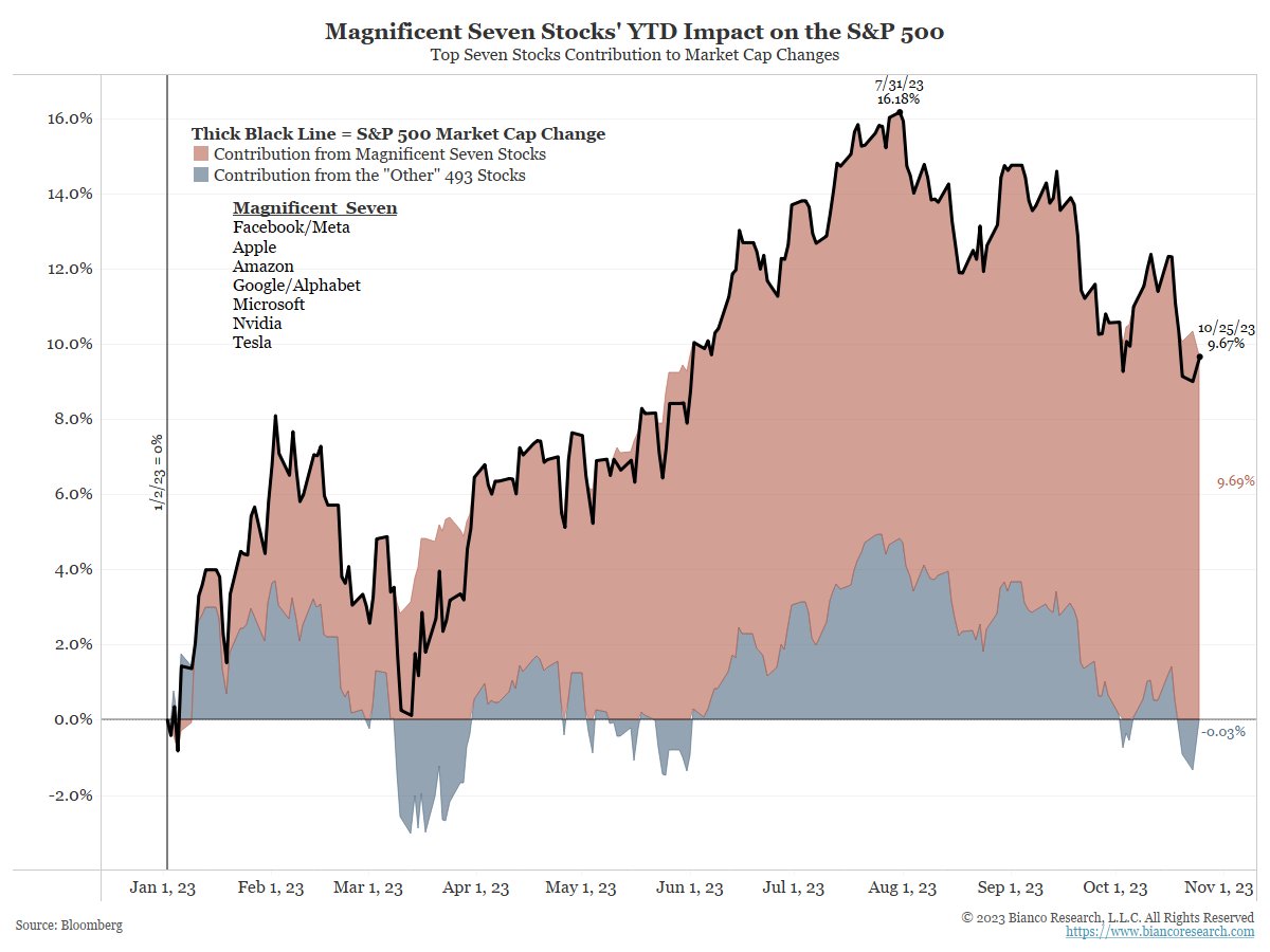 3/4

The "S&amp;P 493" is still ~0% YTD.