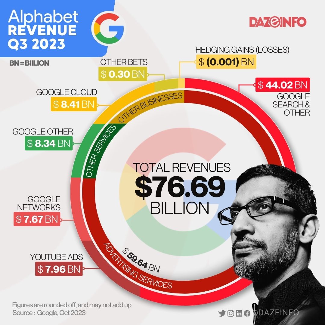 Dazeinfo's tweet photo. Despite all the claims, moves and bets placed on other products/services, advertising still accounts for the lion's share of Google's revenue. But have you ever considered why advertising continues dominating Google's revenue stream?

#google #finance #infographic #Digraph https://t.co/kMTQhfMFml