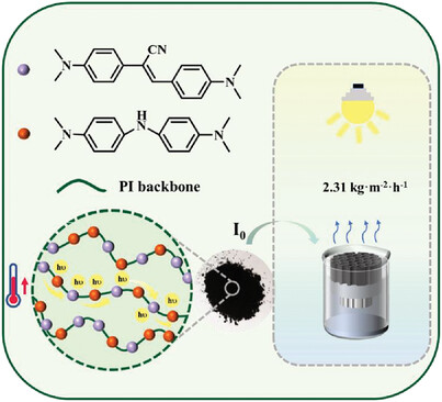 AggregateOA's tweet photo. New Research Article🔬
"Light-absorbing copolymers of #polyimides as efficient #photothermal materials for solar water evaporation" by Guoliang Liu & He-Lou Xie et al.
@GregLiu_VT @VT_ChE @VTChemDept @WileyPolymers #copolymer #solarenergy
Check👉https://t.co/Q78o2Kfo13 https://t.co/Um4dMs5oYL