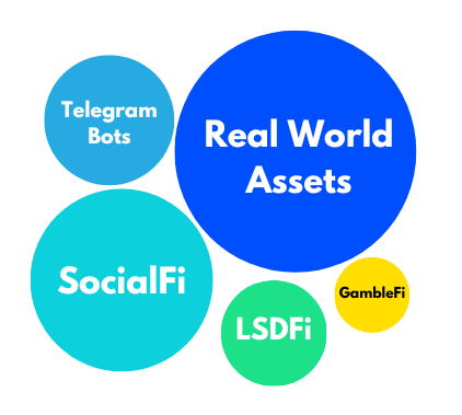 Trend_Ron's tweet photo. ⛩️Top 5 Crypto Narratives trong quý 4 này

1⃣Real World Assets 

2⃣SocialFi

3⃣Telegram Bots

4⃣Liquid Staking Derivatives

5⃣GambleFi

🔑Nhìn vào hình anh em cũng có thể thấy 2 mảng hiện hiện đang nhiều sự quan tâm nhất hiện tại là #RWA và #SocialFi, mình cũng có khá nhiều bài viết về RWAs và LSDfi.

🔹Một chút về dòng tiền

Theo dữ liệu từ defillama trend có dòng tiền top 1 hiện tại là Liquid Staking.

Nhưng trend  có tốc độ tăng trưởng tốt nhất trong vài tháng qua là #RWA.

Tính tháng trước cho đến bây giờ, thanh khoản của RWA tăng từ $1,3b lên $6,28b, tương ứng với mức tăng khoản 383%.

Một mức tăng không tưởng trong thị trường bear market này.

🔑Anh em có thể tham khảo bài trích dẫn ở dưới để có cái nhìn tổng quan hơn về các trend hiện tại trên thị trường.🫰